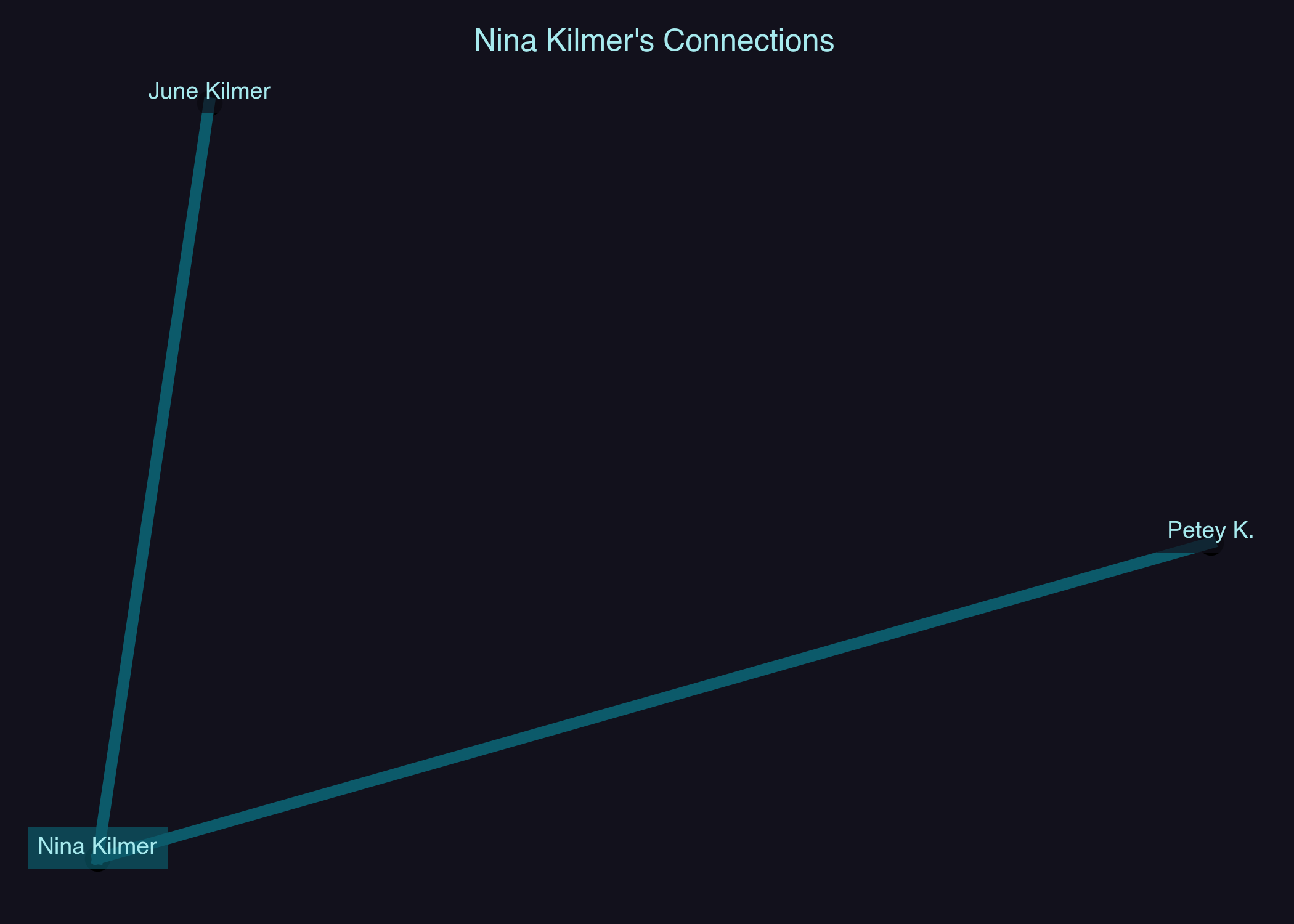 Relationship Network for Nina Kilmer